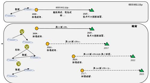 V2X商用速度加快 恩智浦早已放了长线