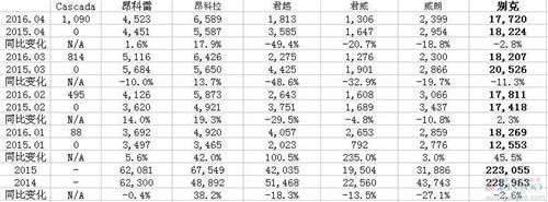 别克威朗拟10月在美停产 在华仍为销量担当