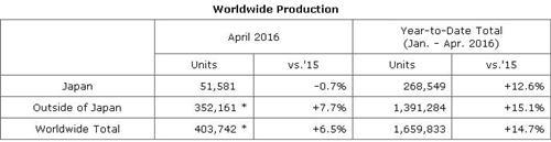 本田4月全球产量破同期纪录 在华攀升18%