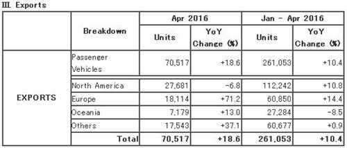马自达4月全球产量同比提升8% CX-5劲增22%