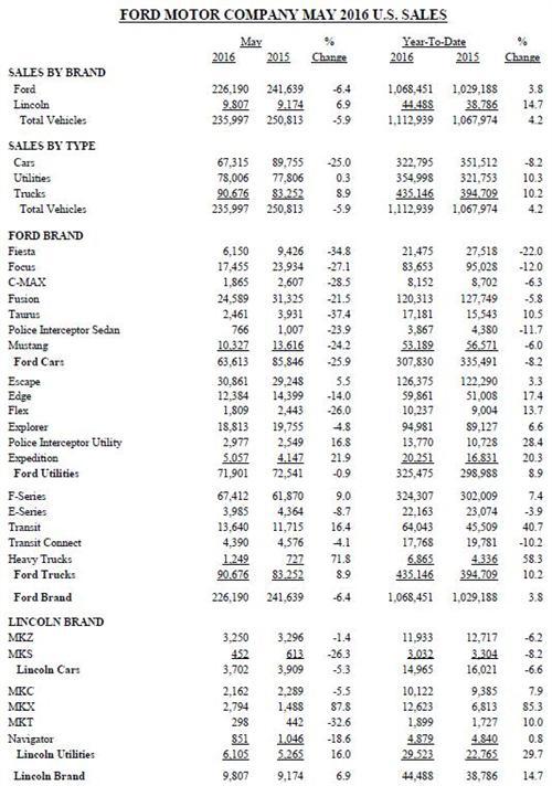 福特5月美国销量跌6% 福特品牌轿车销量全下滑