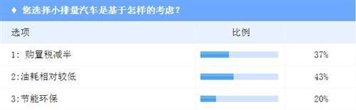 购置税政策施行八月有余 对小排量车影响却有限