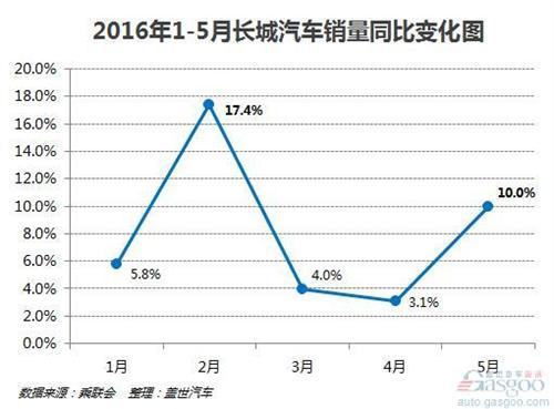 2016年5月长城汽车销量：H6占比过半