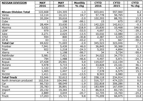 日产汽车5月美国销量跌1% 英菲尼迪增3%