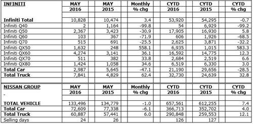 日产汽车5月美国销量跌1% 英菲尼迪增3%
