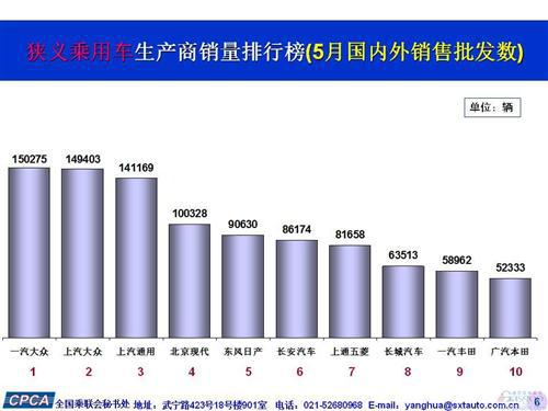 2016年5月乘用车销量前十出炉：一汽大众再夺冠