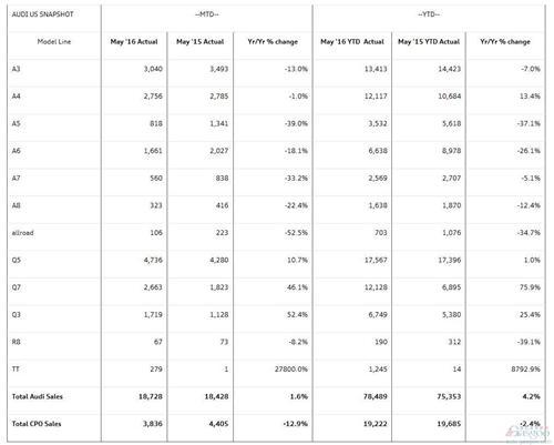 奥迪5月美国销量增1.6% Q5增一成Q3涨五成