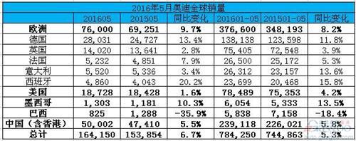 奥迪5月全球销量增6.7% 在华销量增5.8%