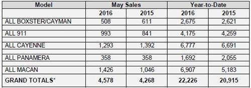 保时捷5月美国销量同比增7% Macan激增36%
