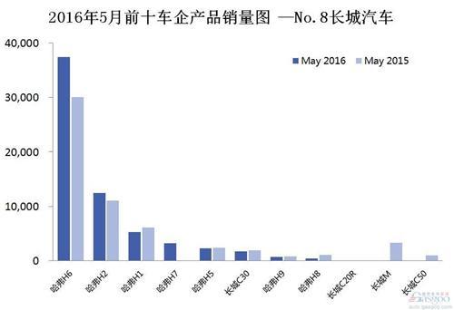 2016年5月前十车企产品销量图 —No.8长城汽车