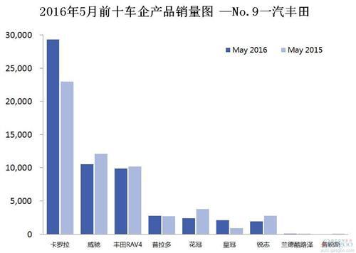 2016年5月前十车企产品销量图 —No.9一汽丰田