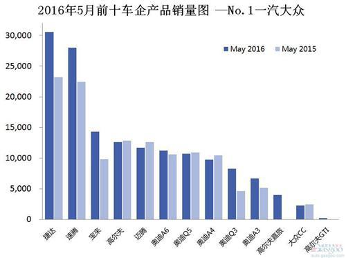 2016年5月前十车企产品销量图 —No.1一汽大众