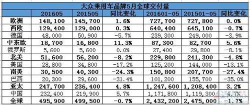 大众品牌5月在华销量增5.7% 新朗逸增三成