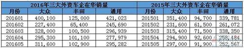 大众汽车5月在华销量折桂 一汽-大众增两成