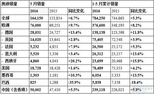 奥迪5月在华销量超5万辆 将推多款新车