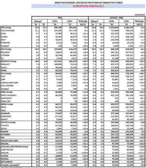 大众集团5月欧洲销量增9% 大众品牌增4%