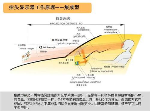 HUD技术路线PK:集成式后发优势凸显