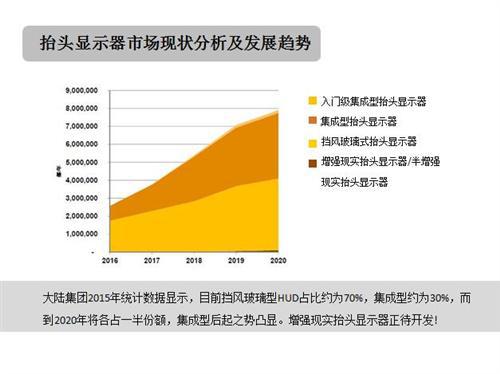 HUD技术路线PK:集成式后发优势凸显