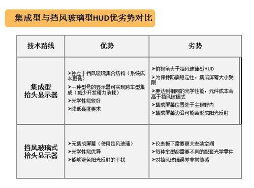 HUD技术路线PK:集成式后发优势凸显