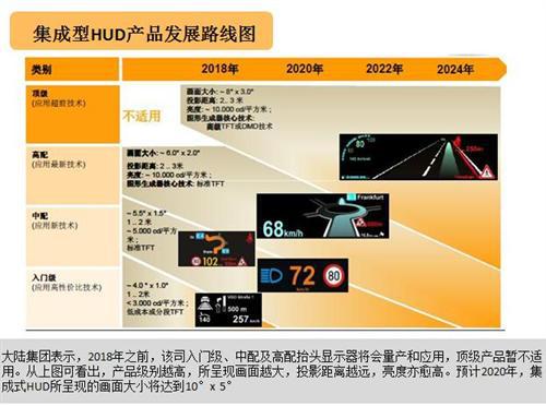 HUD技术路线PK:集成式后发优势凸显