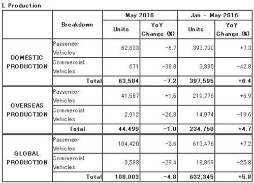 马自达5月全球产量同比下跌5% 销量减33%