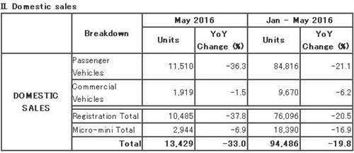 马自达5月全球产量同比下跌5% 销量减33%