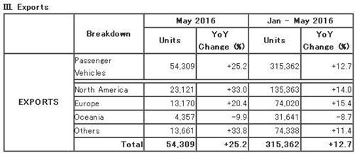 马自达5月全球产量同比下跌5% 销量减33%
