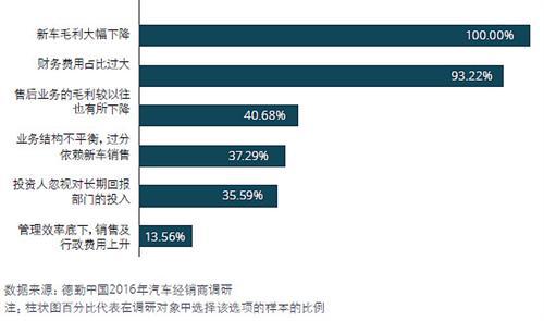 经济L型增长中的中国汽车经销商生存能力提升