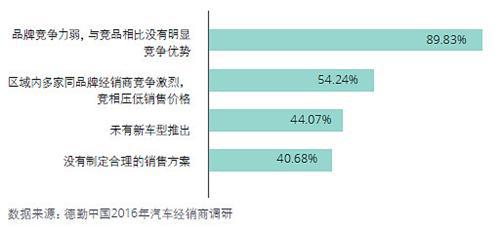 经济L型增长中的中国汽车经销商生存能力提升
