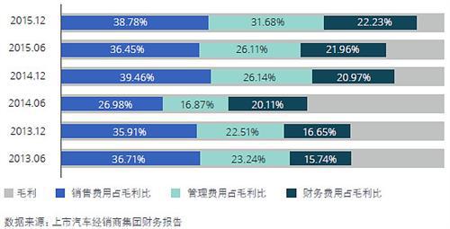 经济L型增长中的中国汽车经销商生存能力提升