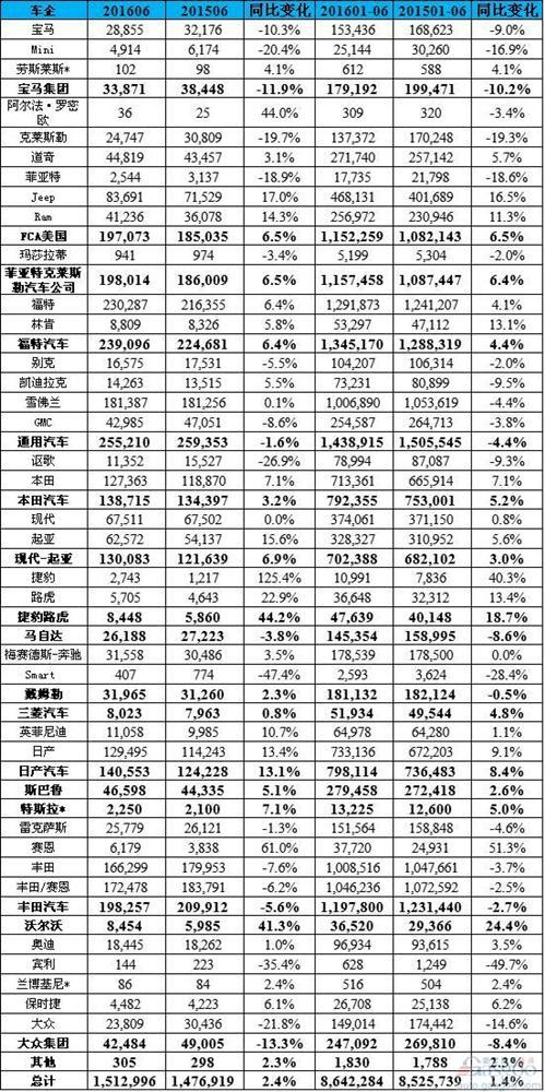 美国6月销量重回增长 SUV/皮卡强劲轿车下行