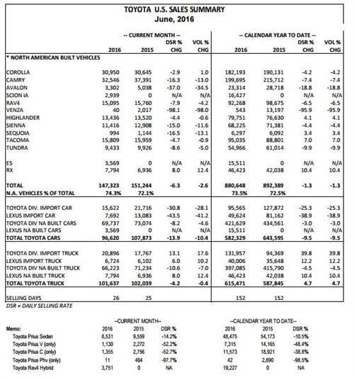 丰田新车6月销量同比下降5.6%