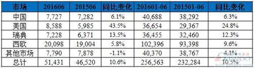 沃尔沃H1全球销量增11% 在华销量超4万辆