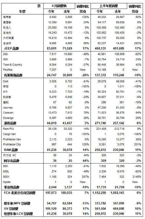 FCA6月在美销量增长7%创11年以来销量新高