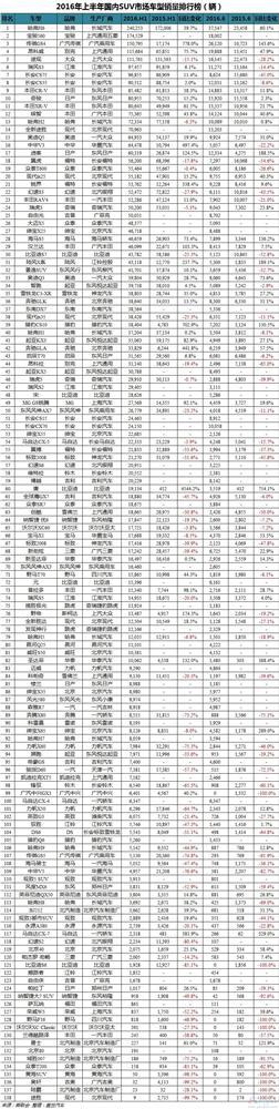 2016年上半年中国车型销量排行榜:朗逸超越哈弗H6