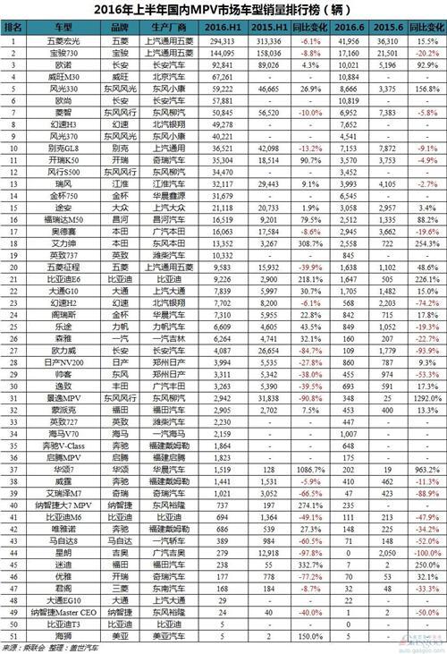 2016年上半年中国车型销量排行榜:朗逸超越哈弗H6