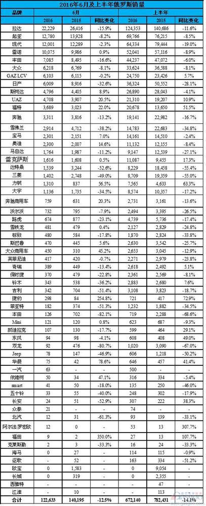 俄罗斯6月严寒：中国品牌首次下跌 众泰进入名单