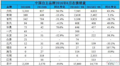俄罗斯6月严寒：中国品牌首次下跌 众泰进入名单