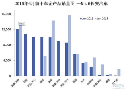 2016年6月前十车企产品销量图 &mdash;No.6长安汽车