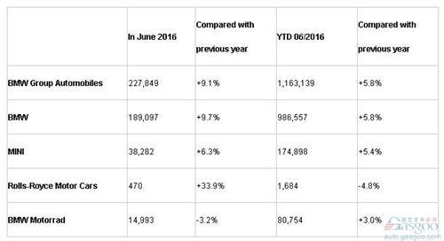 宝马6月在华销量增13% X1大涨八成拉升全球销量