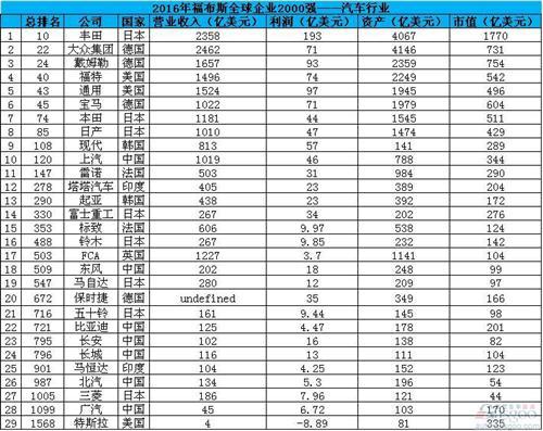 福布斯2000强：7家中国车企上榜 五家名次大幅上行