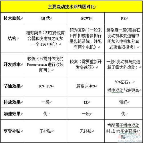 混动技术路线中 你对“P2”了解有多少?