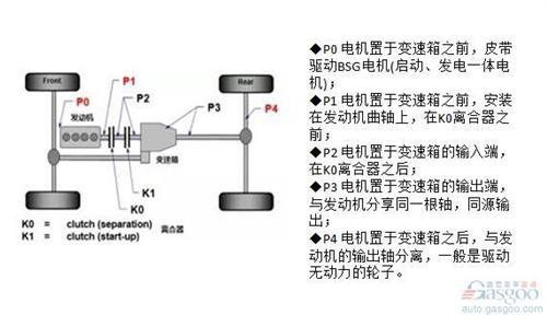 混动技术路线中 你对“P2”了解有多少?