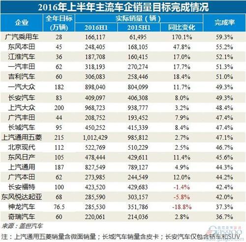 2016上半年车企销量目标完成率排行榜：广汽乘用车第一