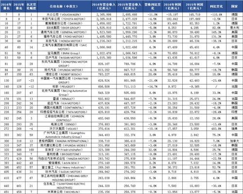 财富500强汽车榜单 上汽稳居前十冲势不减