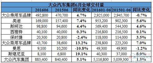 中美销量两极分化 大众汽车H1全球销量增1.5%