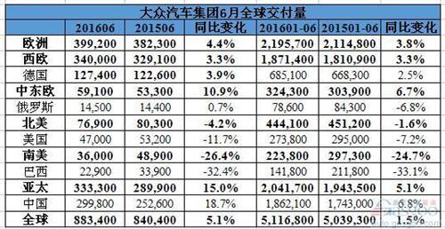中美销量两极分化 大众汽车H1全球销量增1.5%
