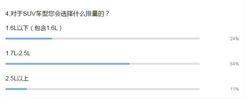 四大因素影响SUV市场 自主品牌能否扛起销量大旗