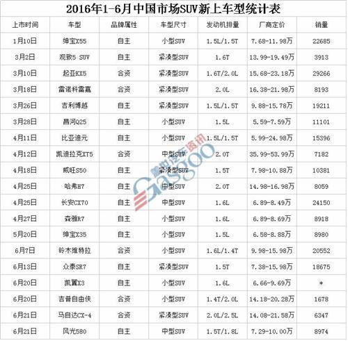 四大因素影响SUV市场 自主品牌能否扛起销量大旗