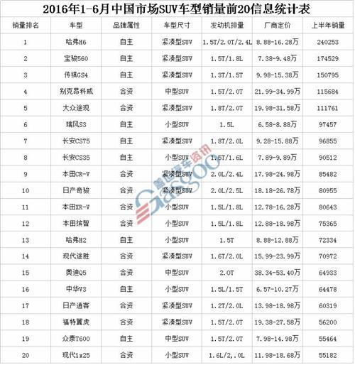 四大因素影响SUV市场 自主品牌能否扛起销量大旗